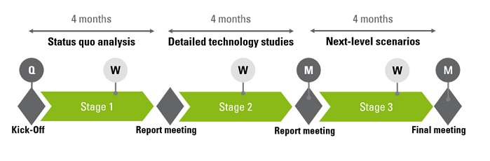 The 12-months study is designed as a joint study involving players along the entire value chain. Participants will benefit from the knowledge of all study partners and experts who are involved in the project. © AZL Aachen GmbH